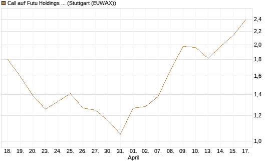 Call auf Futu Holdings ADR [UBS AG (London)] Chart