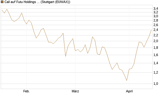 Call auf Futu Holdings ADR [UBS AG (London)] Chart