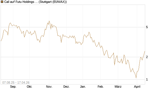 Call auf Futu Holdings ADR [UBS AG (London)] Chart
