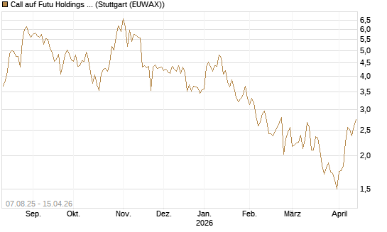 Call auf Futu Holdings ADR [UBS AG (London)] Chart