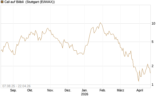 Call auf Bilibili [UBS AG (London)] Chart