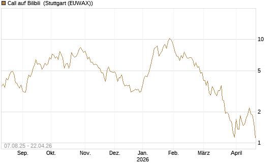 Call auf Bilibili [UBS AG (London)] Chart