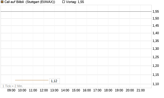 Call auf Bilibili [UBS AG (London)] Chart