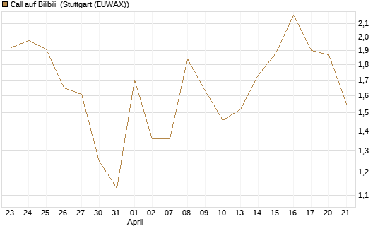 Call auf Bilibili [UBS AG (London)] Chart