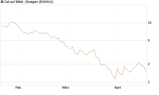 Call auf Bilibili [UBS AG (London)] Chart