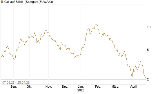 Call auf Bilibili [UBS AG (London)] Chart