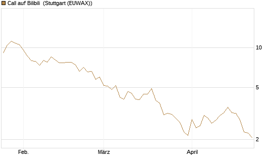 Call auf Bilibili [UBS AG (London)] Chart