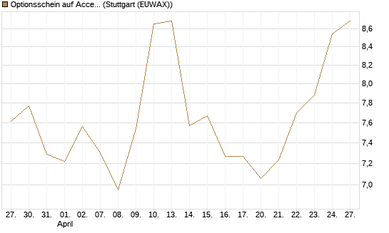 Optionsschein auf Accenture plc [Goldman Sachs Bank Europe SE] Chart