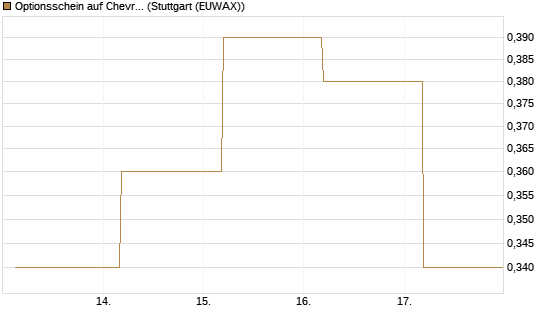 Optionsschein auf Chevron [Goldman Sachs Bank Europe SE] Chart