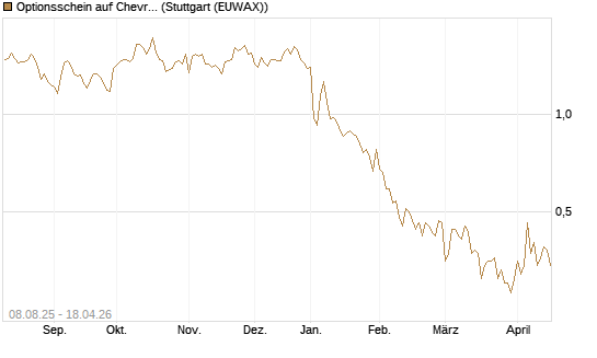 Optionsschein auf Chevron [Goldman Sachs Bank Europe SE] Chart