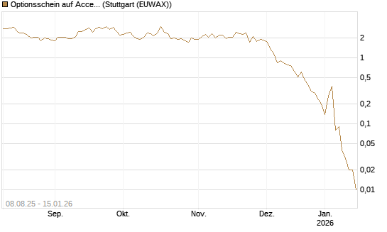 Optionsschein auf Accenture plc [Goldman Sachs Bank Europe SE] Chart