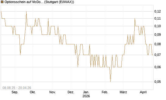 Optionsschein auf McDonald's [Goldman Sachs Bank Europe SE] Chart