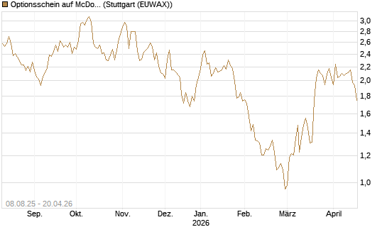 Optionsschein auf McDonald's [Goldman Sachs Bank Europe SE] Chart
