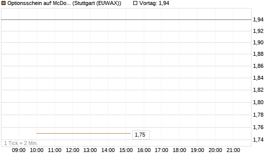 Optionsschein auf McDonald's [Goldman Sachs Bank Europe SE] Chart