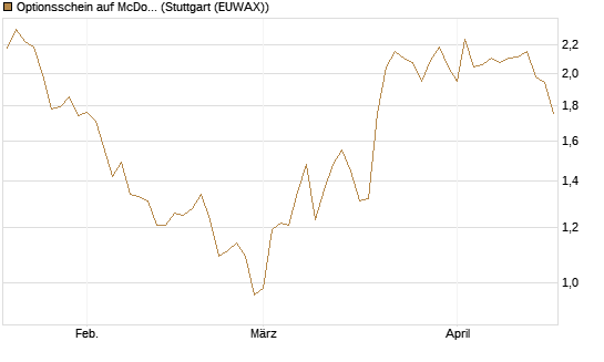Optionsschein auf McDonald's [Goldman Sachs Bank Europe SE] Chart
