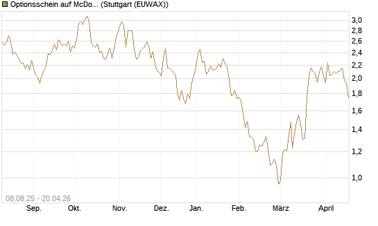 Optionsschein auf McDonald's [Goldman Sachs Bank Europe SE] Chart