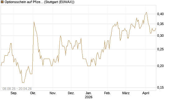 Optionsschein auf Pfizer [Goldman Sachs Bank Europe SE] Chart