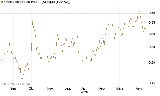 Optionsschein auf Pfizer [Goldman Sachs Bank Europe SE] Chart