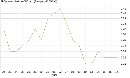 Optionsschein auf Pfizer [Goldman Sachs Bank Europe SE] Chart