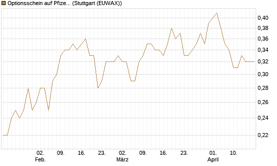 Optionsschein auf Pfizer [Goldman Sachs Bank Europe SE] Chart