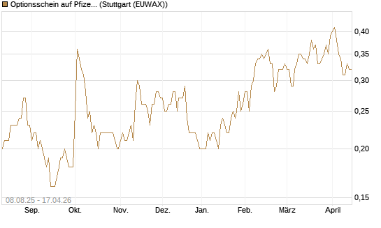 Optionsschein auf Pfizer [Goldman Sachs Bank Europe SE] Chart