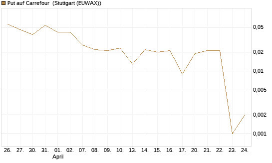Put auf Carrefour [Vontobel] Chart