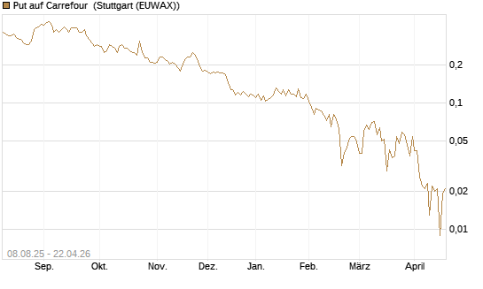 Put auf Carrefour [Vontobel] Chart