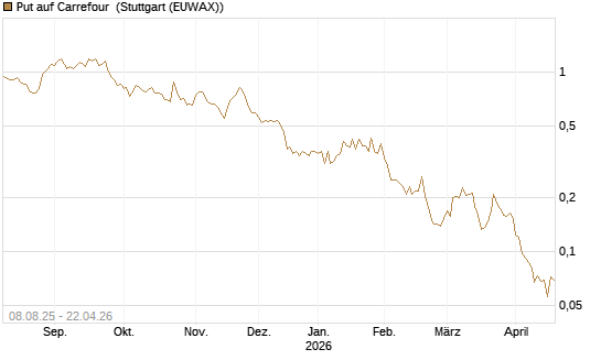 Put auf Carrefour [Vontobel] Chart
