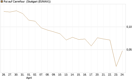 Put auf Carrefour [Vontobel] Chart