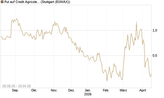 Put auf Credit Agricole [Vontobel] Chart