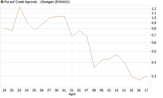 Put auf Credit Agricole [Vontobel] Chart