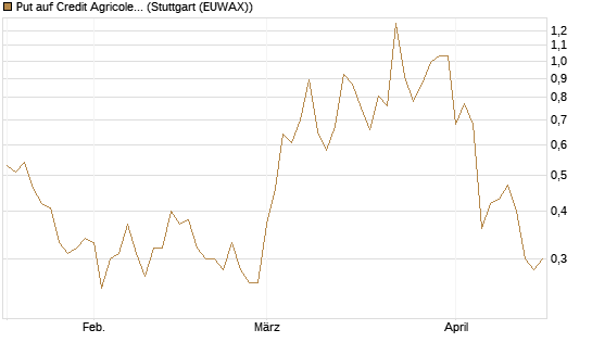 Put auf Credit Agricole [Vontobel] Chart