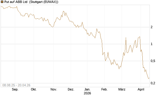 Put auf ABB Ltd [Vontobel] Chart