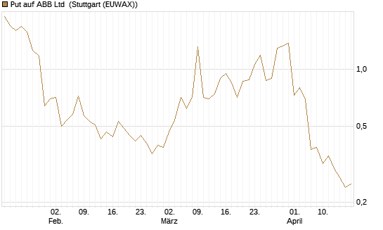 Put auf ABB Ltd [Vontobel] Chart