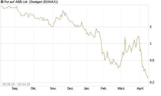 Put auf ABB Ltd [Vontobel] Chart