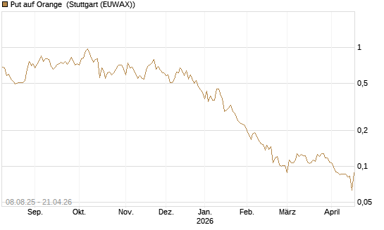 Put auf Orange [Vontobel] Chart