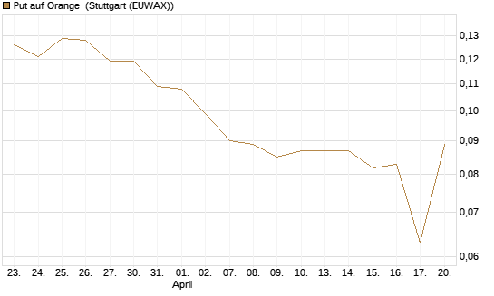 Put auf Orange [Vontobel] Chart
