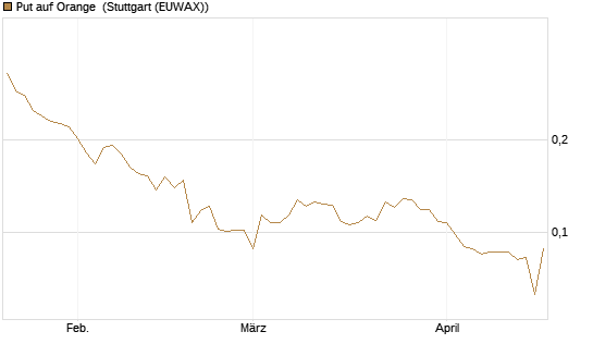 Put auf Orange [Vontobel] Chart