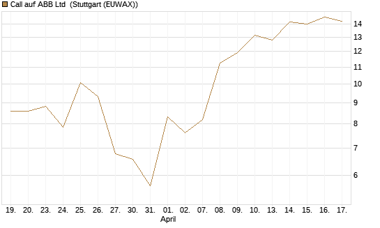 Call auf ABB Ltd [Vontobel] Chart