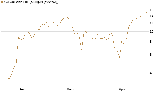 Call auf ABB Ltd [Vontobel] Chart