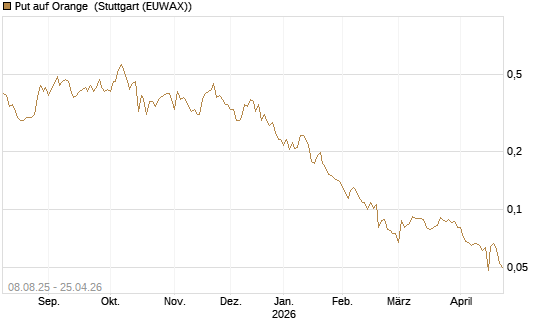 Put auf Orange [Vontobel] Chart