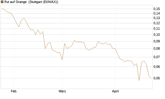 Put auf Orange [Vontobel] Chart