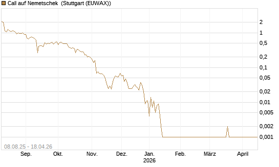 Call auf Nemetschek [Vontobel] Chart