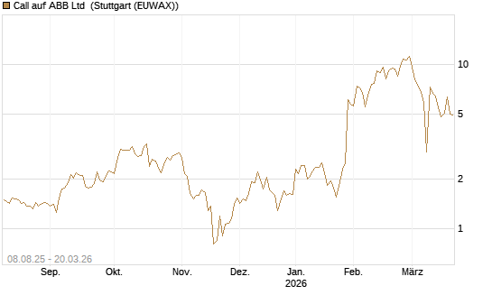 Call auf ABB Ltd [Vontobel] Chart