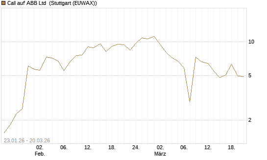 Call auf ABB Ltd [Vontobel] Chart