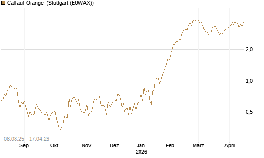 Call auf Orange [Vontobel] Chart