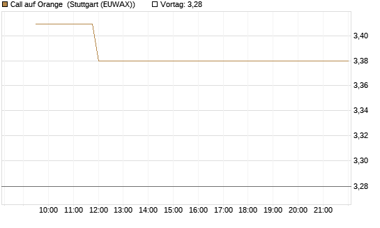 Call auf Orange [Vontobel] Chart