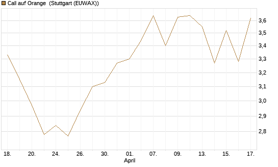 Call auf Orange [Vontobel] Chart