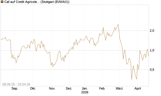 Call auf Credit Agricole [Vontobel] Chart