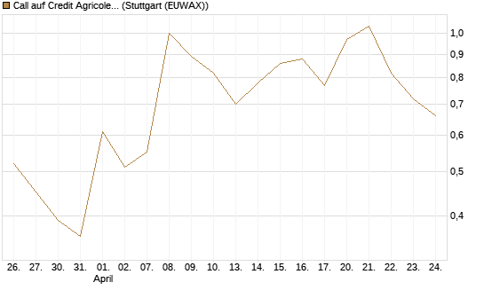 Call auf Credit Agricole [Vontobel] Chart